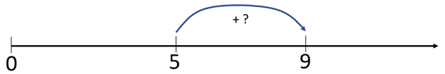 Number line showing 5+?=9.