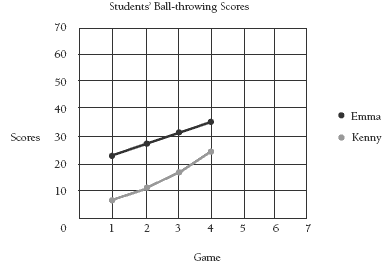 score graph. 