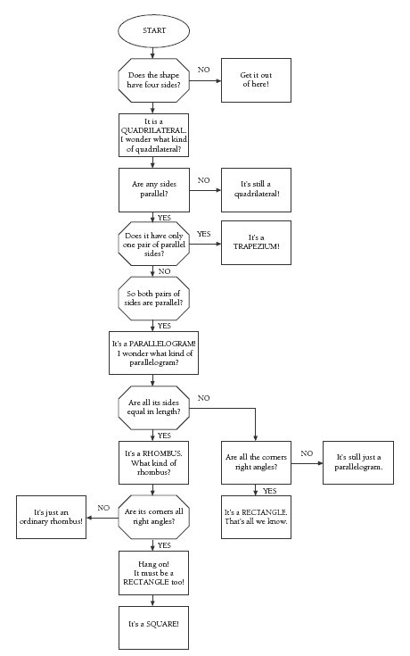 flowchart. 