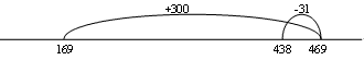 Open number line used to show 169 + 300 - 31.