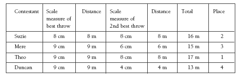 table of results. 