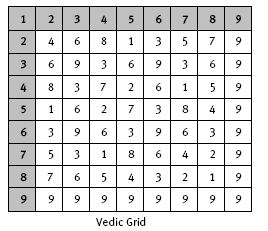 vedic grid. 