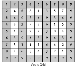 vedic grid. 