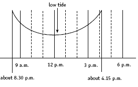 tide timetable. 