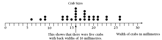 dot plot. 