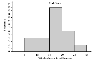 histogram. 