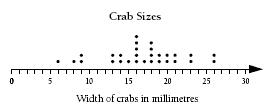 dot plot. 