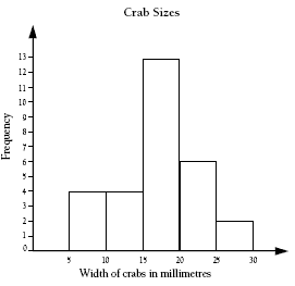 histogram. 