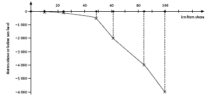 ocean profile. 