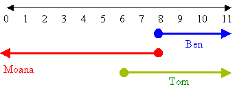 Ben, Moana, and Tom's number lines.