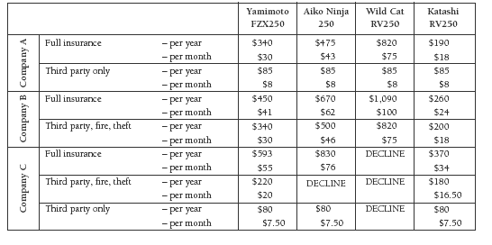 insurance table. 