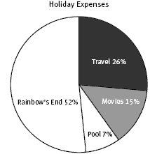 pie graph. 