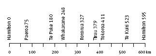 distance model. 