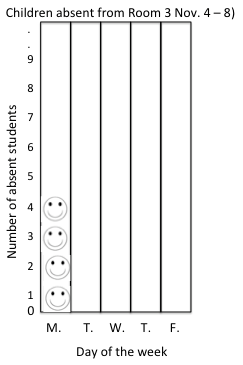 A pictograph showing the number of children absent from Room 3 for one week.