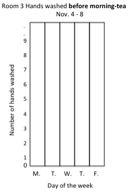 A blank pictograph titled "Room 3 Hands washed before morning tea Nov. 4-8".