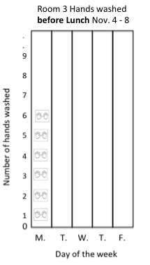 A blank pictograph titled "Room 3 Hands washed before Lunch Nov. 4-8".