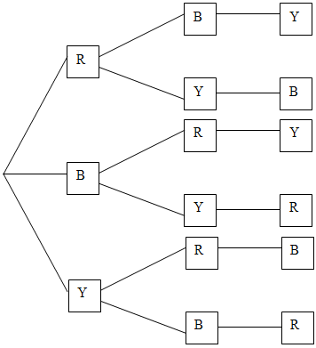 Tree diagram showing all possibilities for combinations of roof, walls, and door colours.