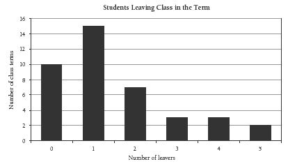 bar graph. 