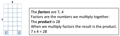 Diagram of a four by seven array with explanations of factors and product.