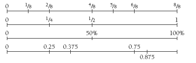 number line. 