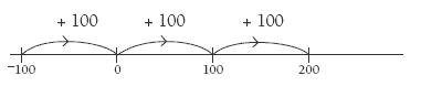 number line. 