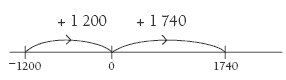 number line. 