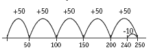 number line. 