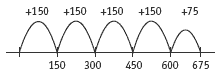 number line. 