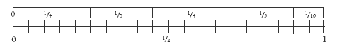 number line. 