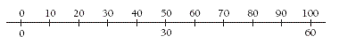 number line. 