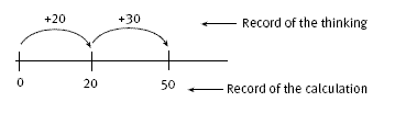 number line. 