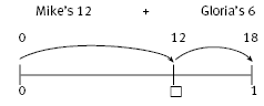 number line. 