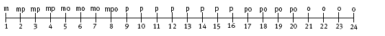 number line. 