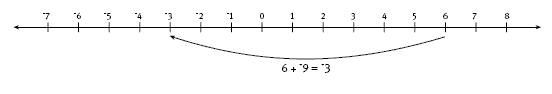 number line. 