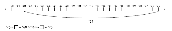 number line. 