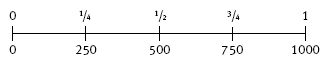 number line. 