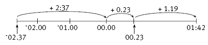 number line. 