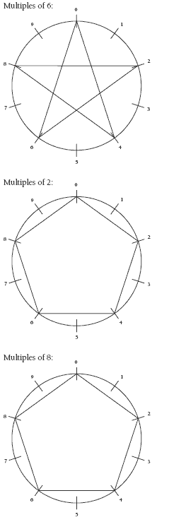 multiples. 