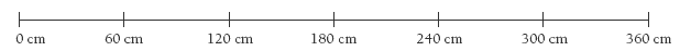 number line. 