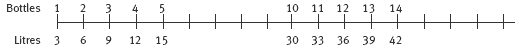 number line. 