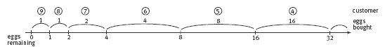 number line. 