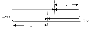 This diagram shows the relative distances travelled by Rose and Ron.