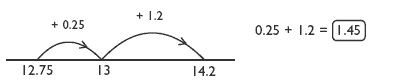 number line. 