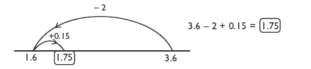 number line. 