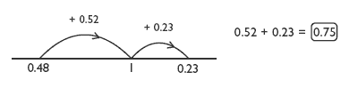 number line. 