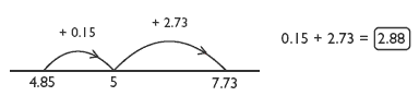 number line. 