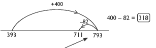 number line. 