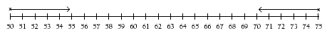 number line. 