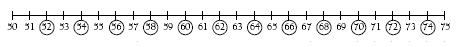 number line. 