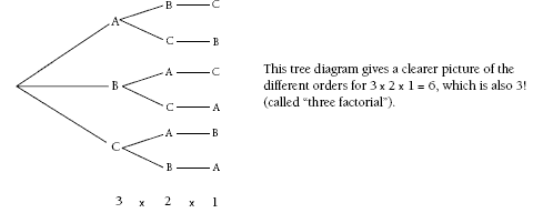 tree diagram. 